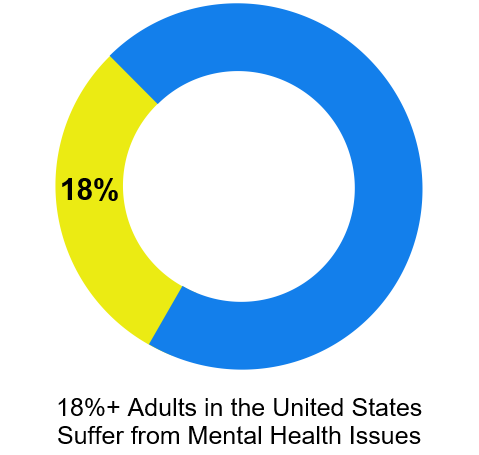 Circle Graph Showing percent of people suffering from mental illness