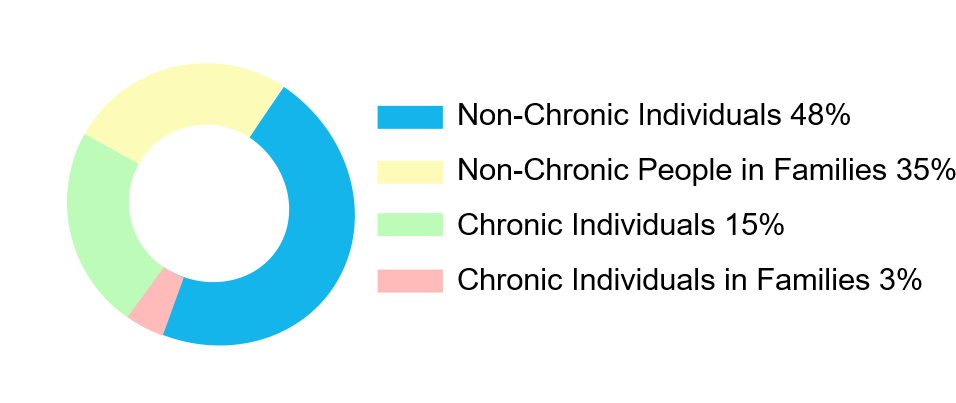 Circle Graph Showing percent of people suffering from mental illness